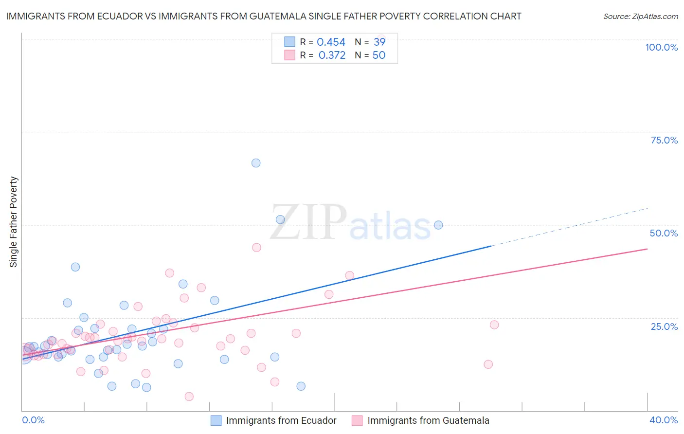 Immigrants from Ecuador vs Immigrants from Guatemala Single Father Poverty
