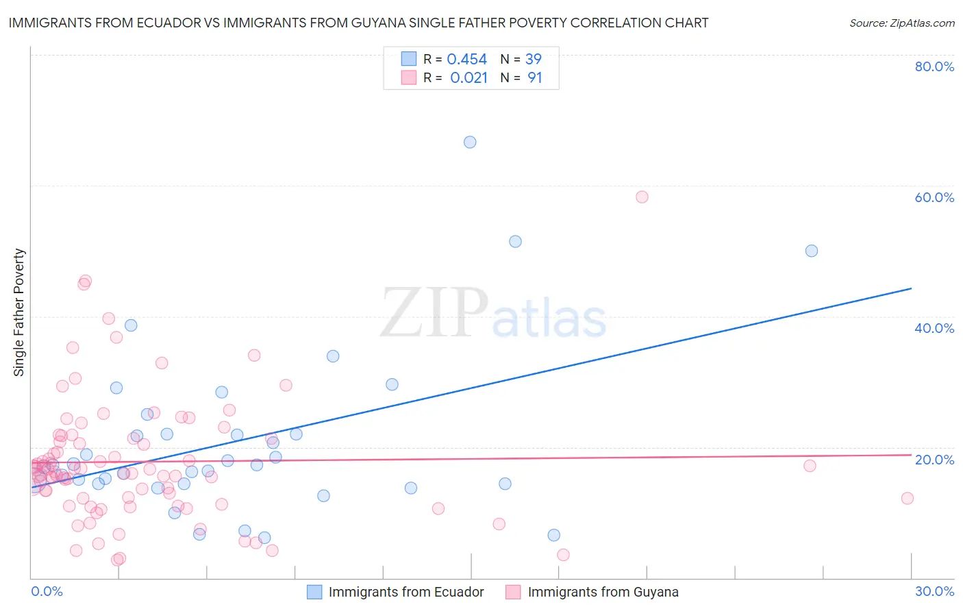 Immigrants from Ecuador vs Immigrants from Guyana Single Father Poverty