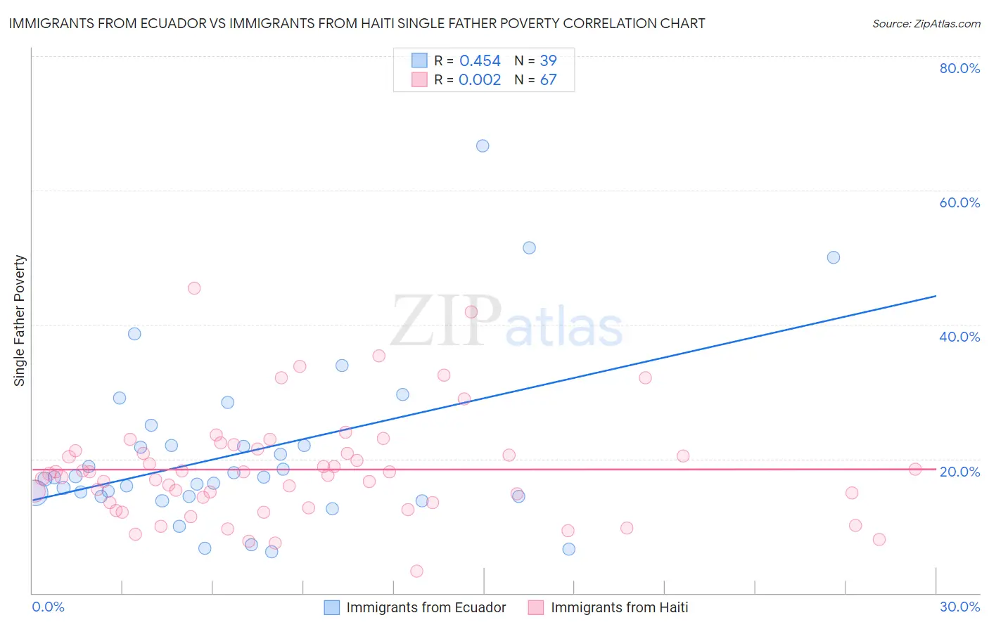 Immigrants from Ecuador vs Immigrants from Haiti Single Father Poverty