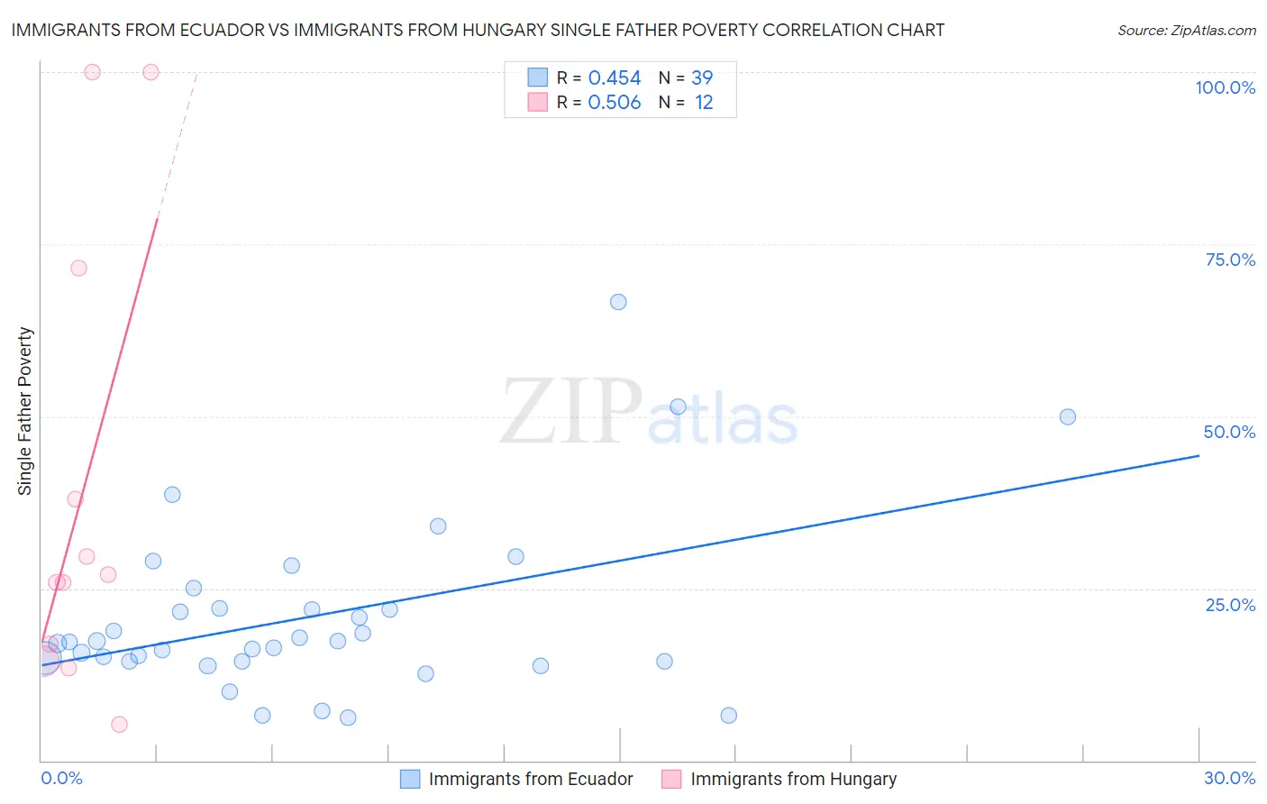 Immigrants from Ecuador vs Immigrants from Hungary Single Father Poverty