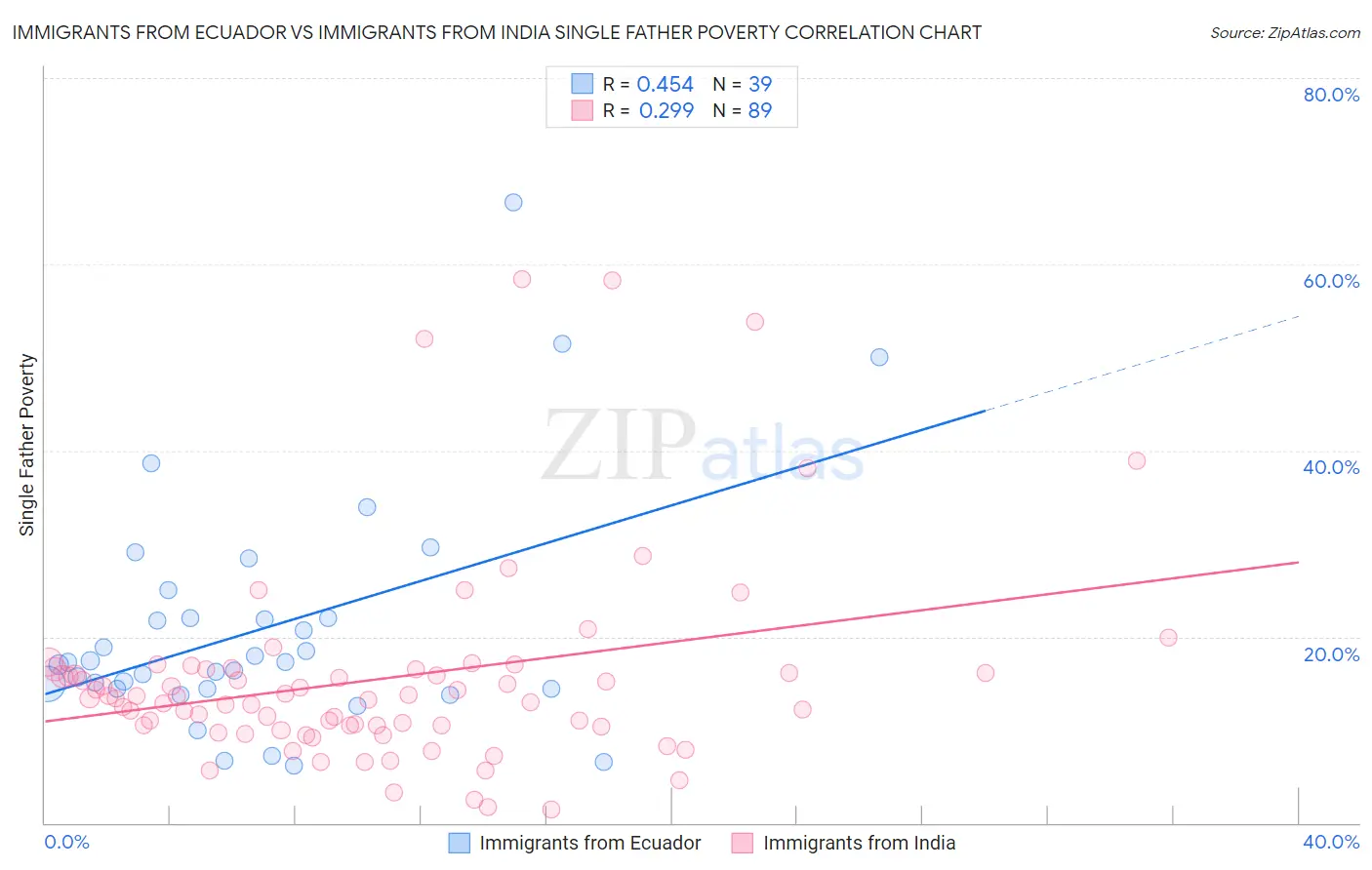 Immigrants from Ecuador vs Immigrants from India Single Father Poverty