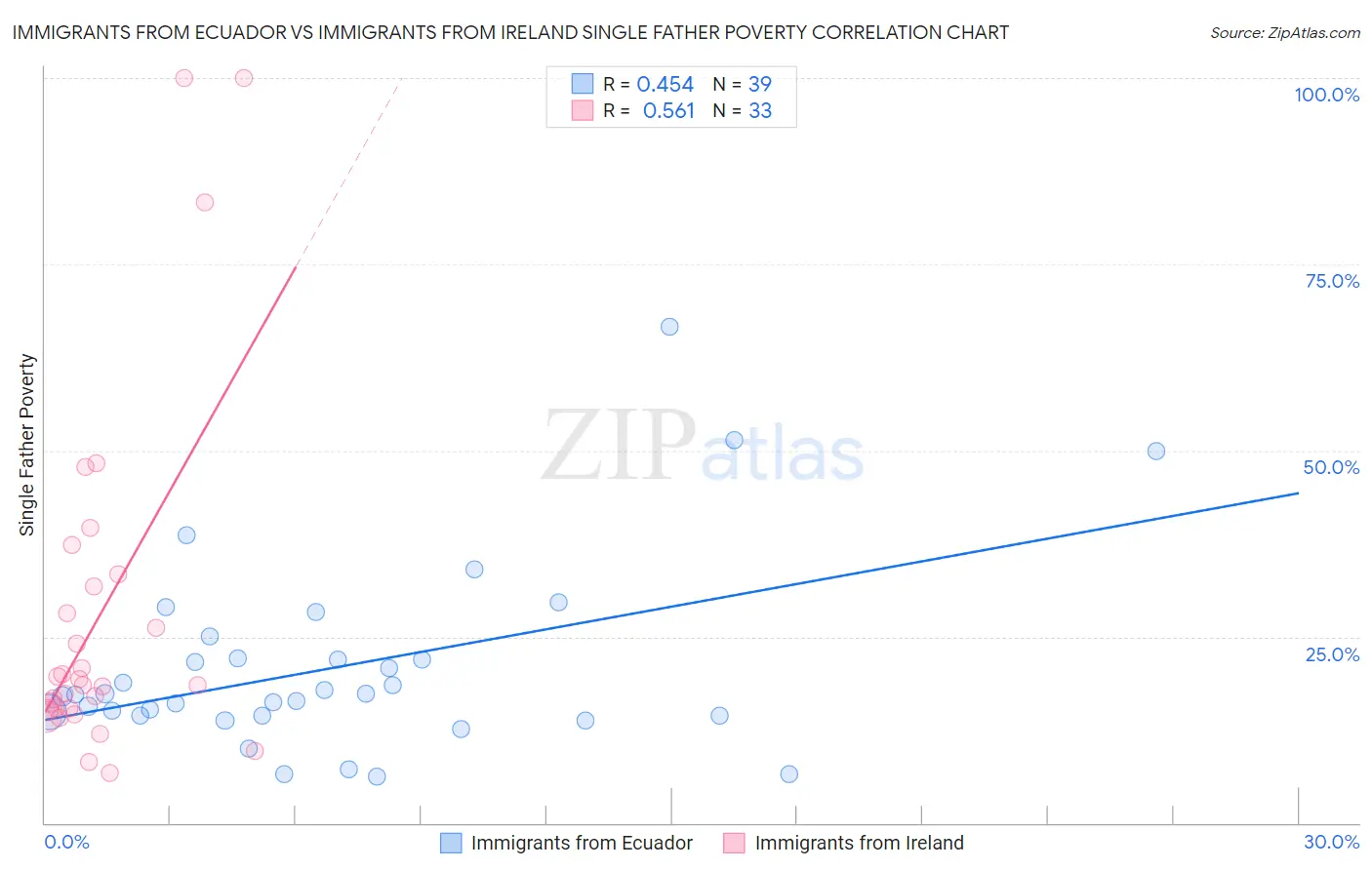 Immigrants from Ecuador vs Immigrants from Ireland Single Father Poverty