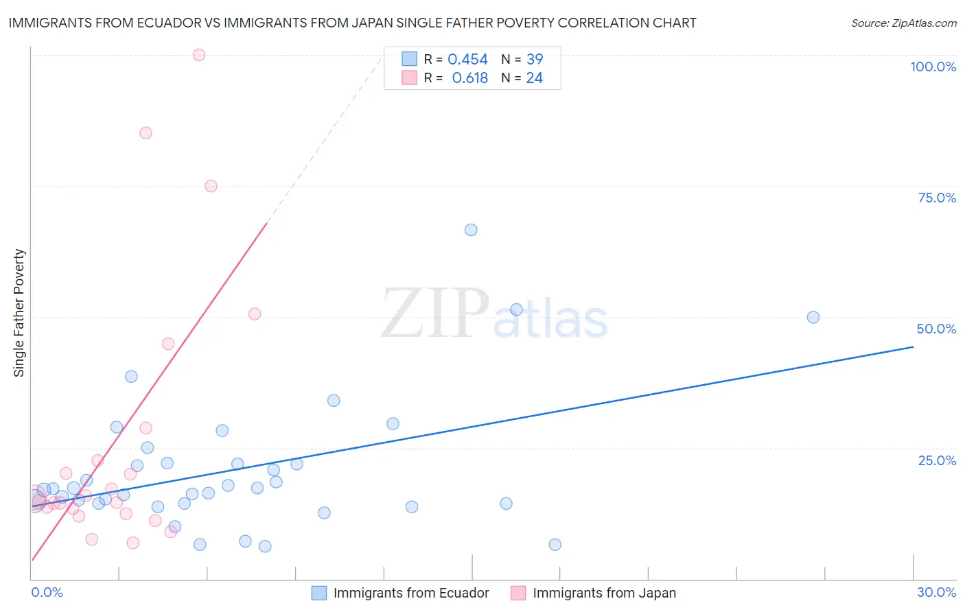 Immigrants from Ecuador vs Immigrants from Japan Single Father Poverty