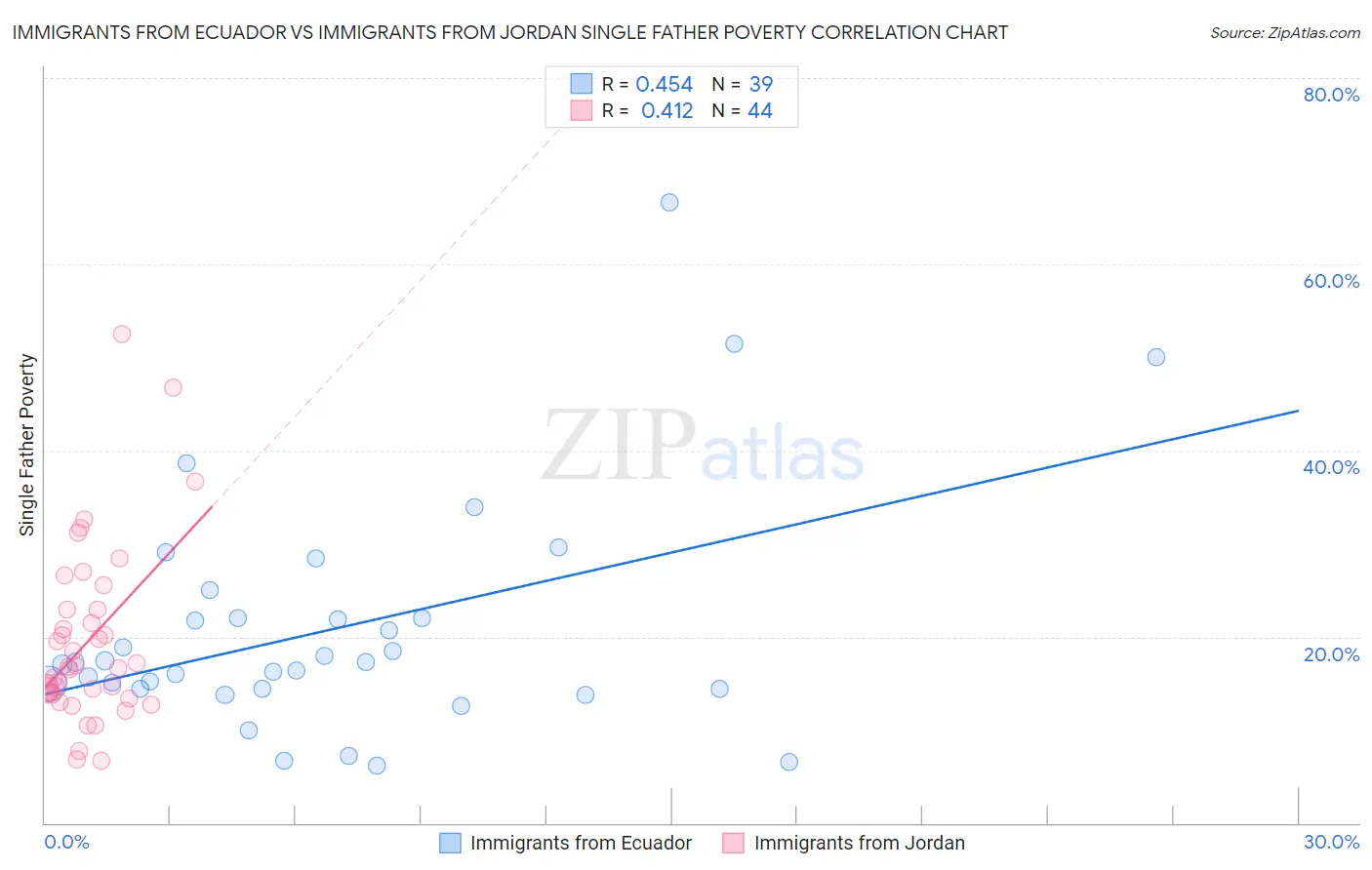 Immigrants from Ecuador vs Immigrants from Jordan Single Father Poverty