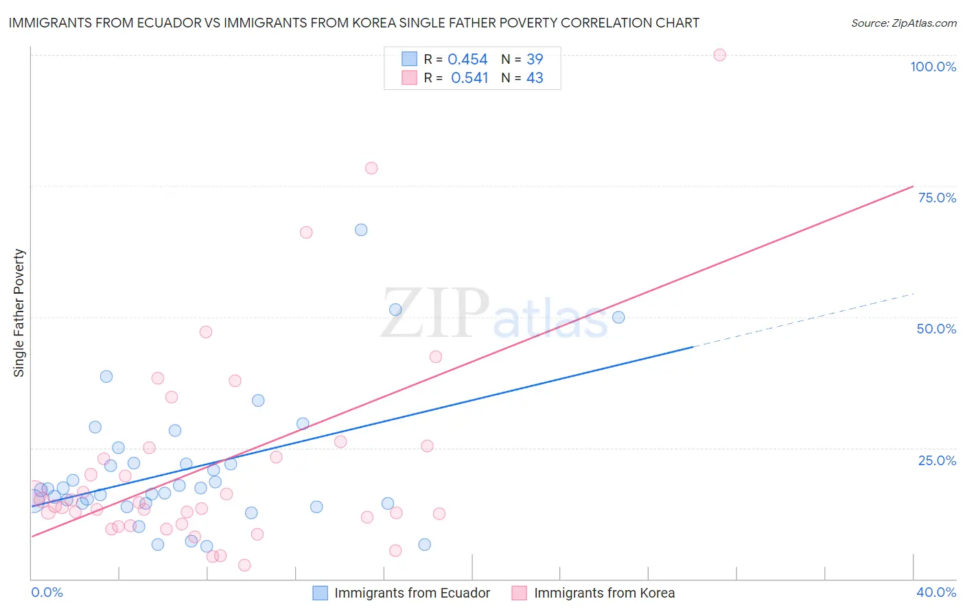 Immigrants from Ecuador vs Immigrants from Korea Single Father Poverty
