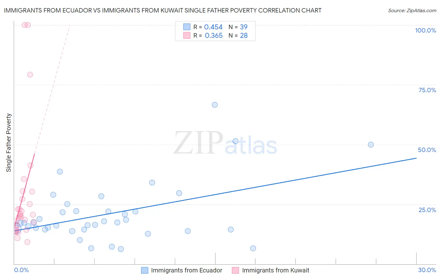 Immigrants from Ecuador vs Immigrants from Kuwait Single Father Poverty