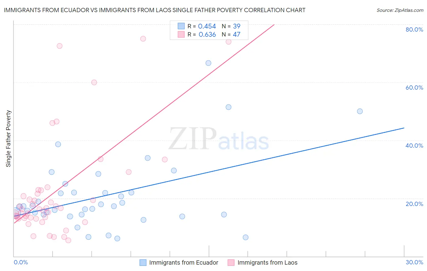 Immigrants from Ecuador vs Immigrants from Laos Single Father Poverty
