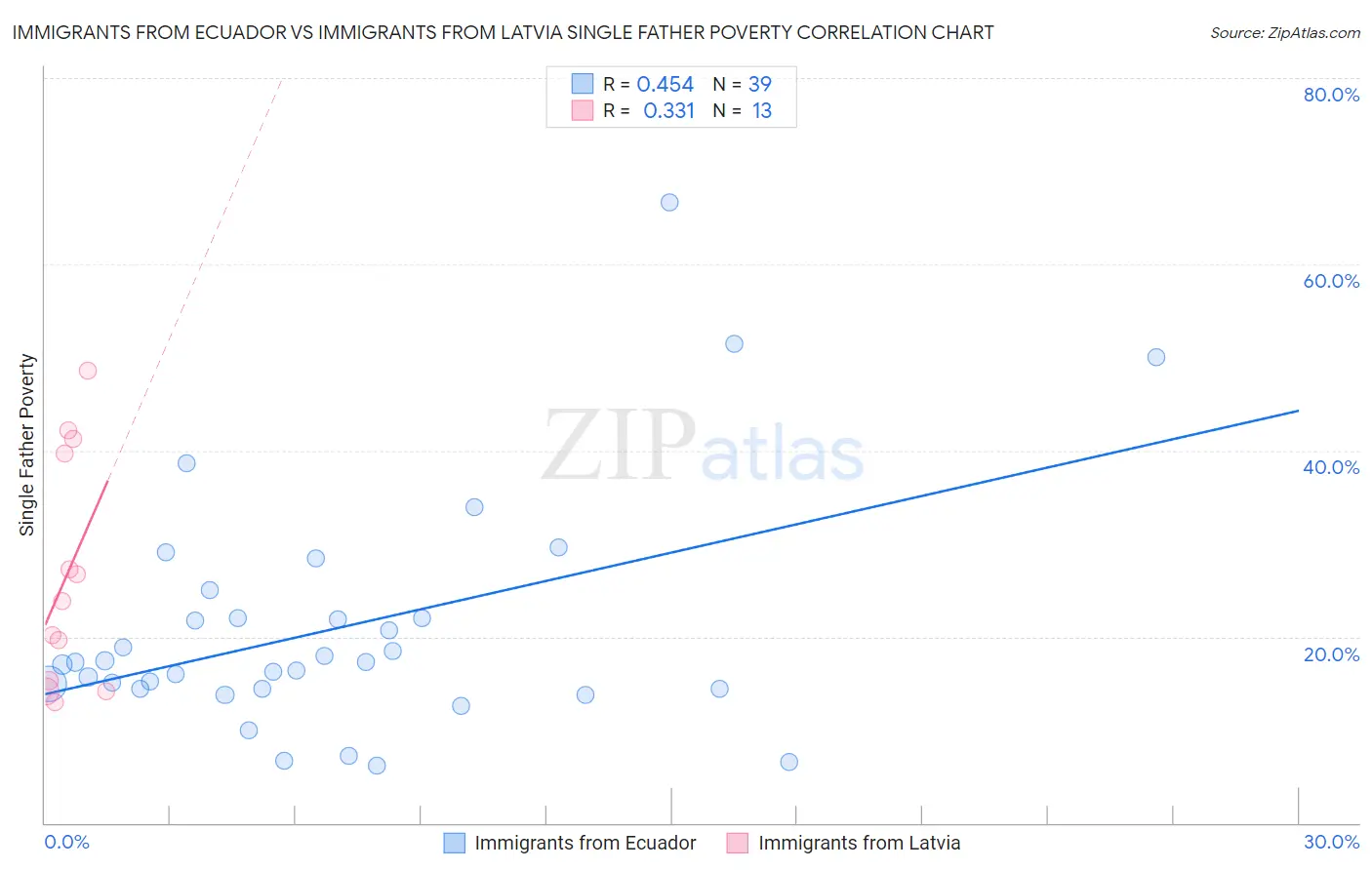 Immigrants from Ecuador vs Immigrants from Latvia Single Father Poverty