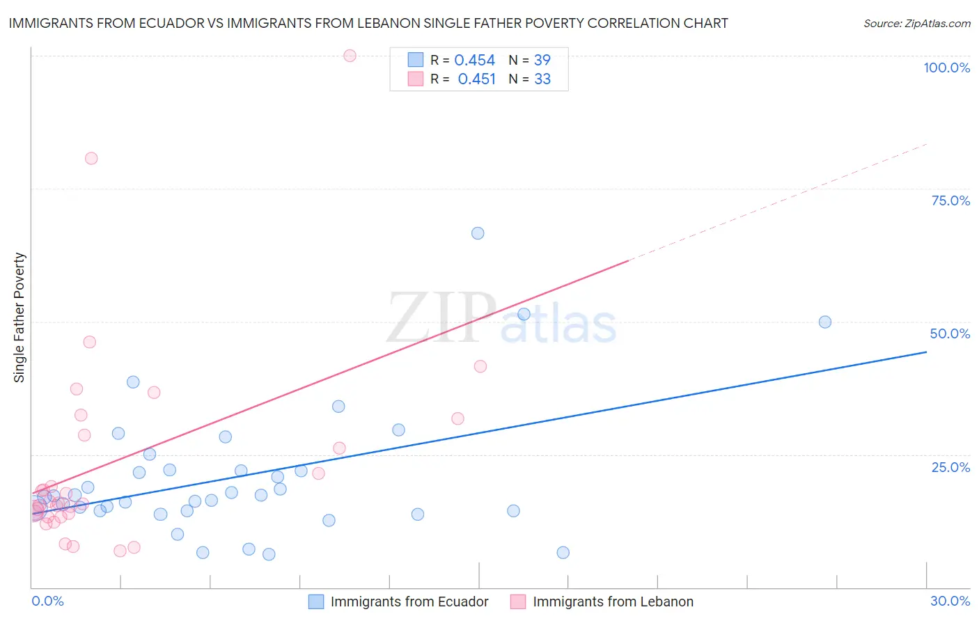 Immigrants from Ecuador vs Immigrants from Lebanon Single Father Poverty