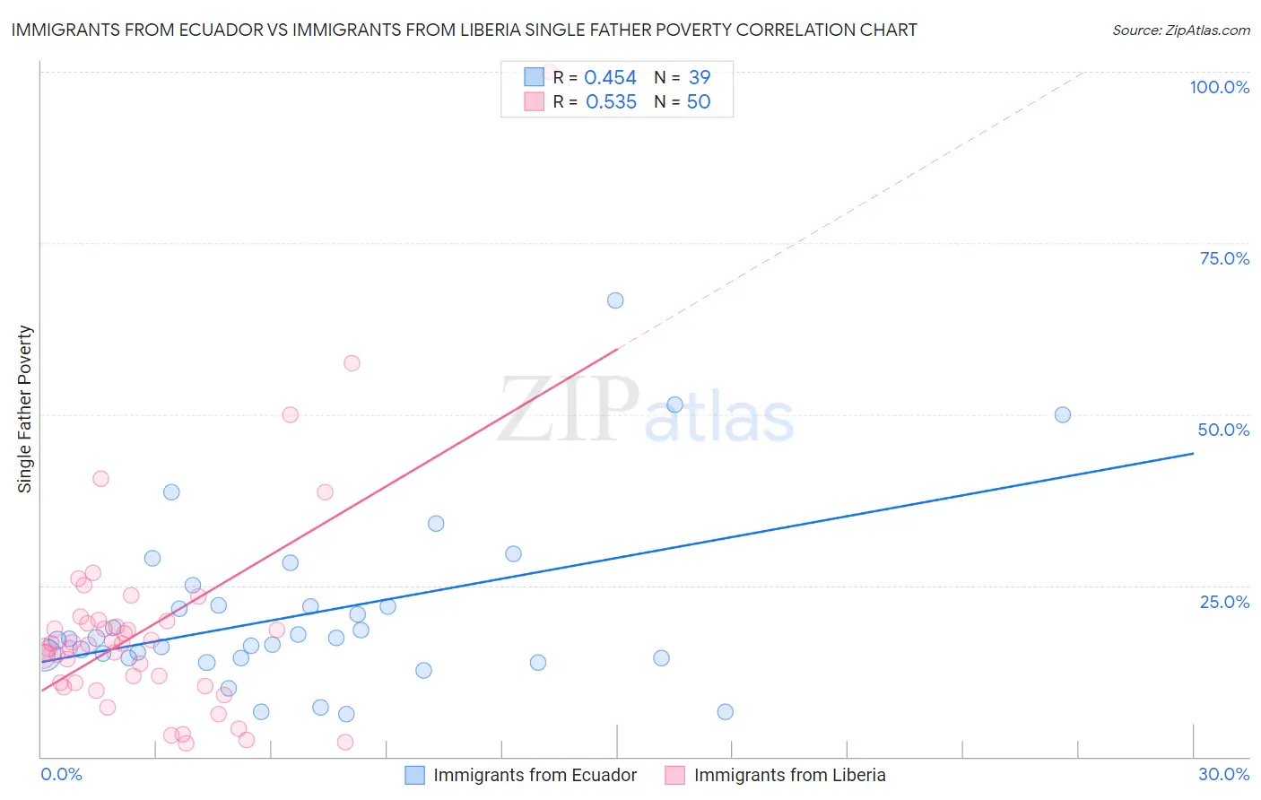Immigrants from Ecuador vs Immigrants from Liberia Single Father Poverty