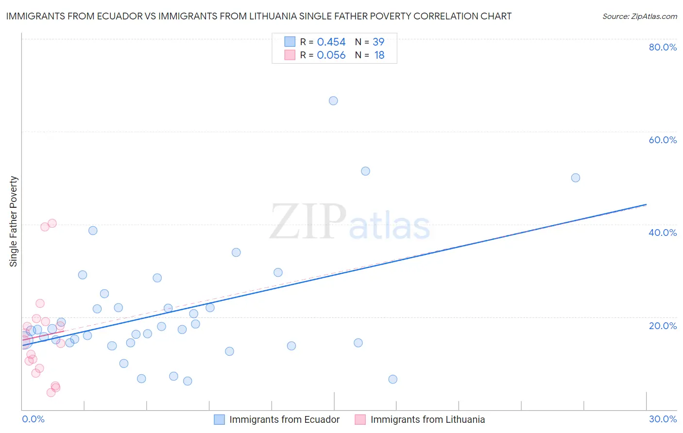 Immigrants from Ecuador vs Immigrants from Lithuania Single Father Poverty