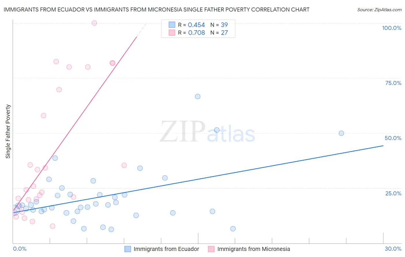 Immigrants from Ecuador vs Immigrants from Micronesia Single Father Poverty
