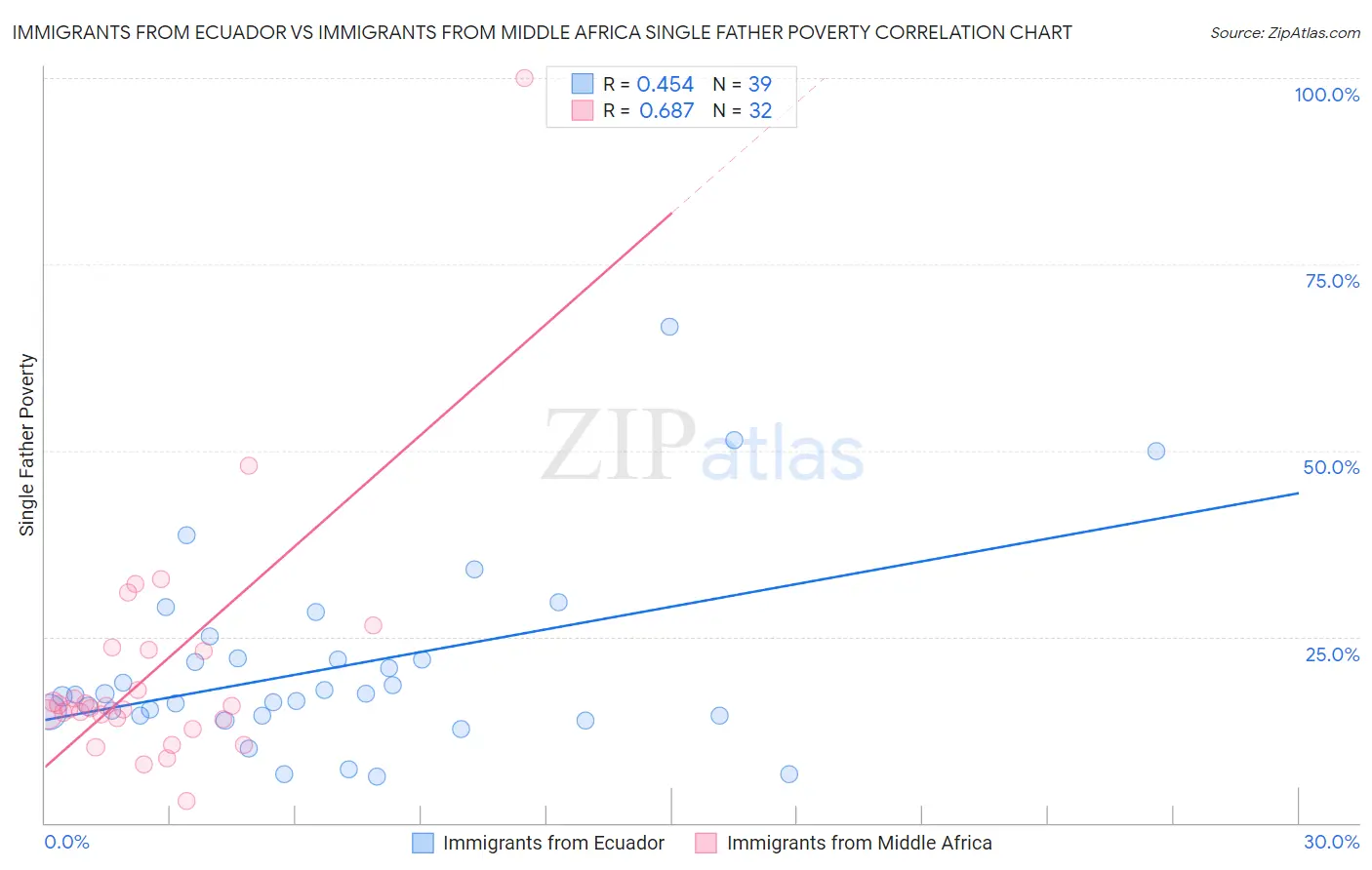 Immigrants from Ecuador vs Immigrants from Middle Africa Single Father Poverty