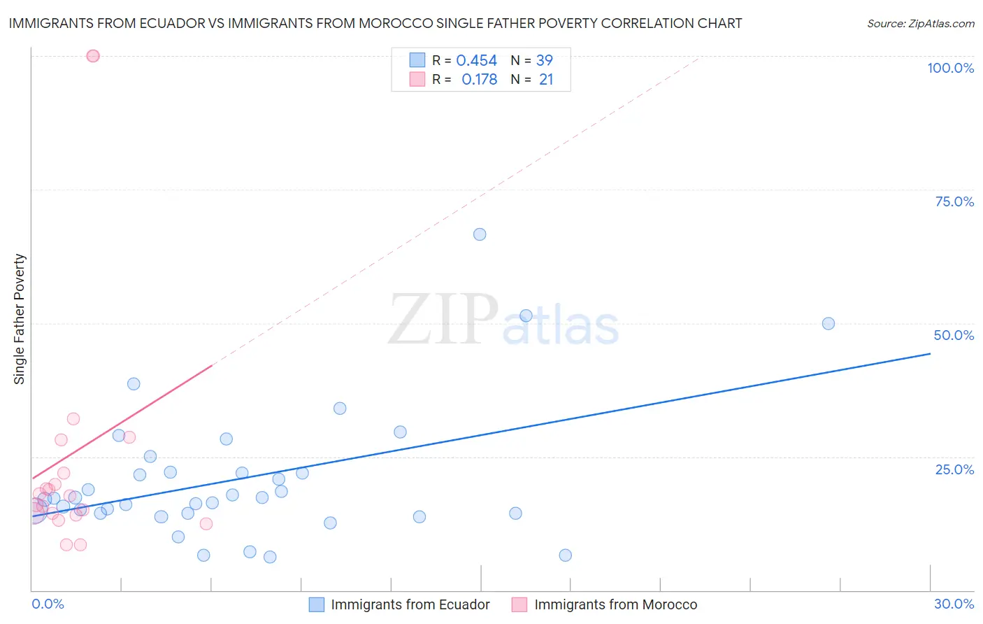 Immigrants from Ecuador vs Immigrants from Morocco Single Father Poverty