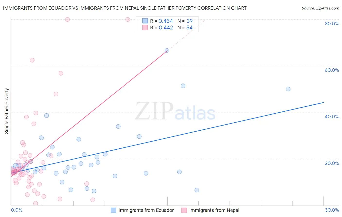 Immigrants from Ecuador vs Immigrants from Nepal Single Father Poverty