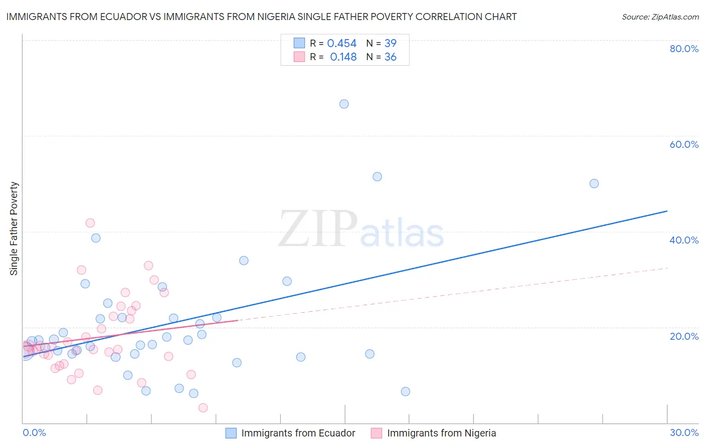 Immigrants from Ecuador vs Immigrants from Nigeria Single Father Poverty
