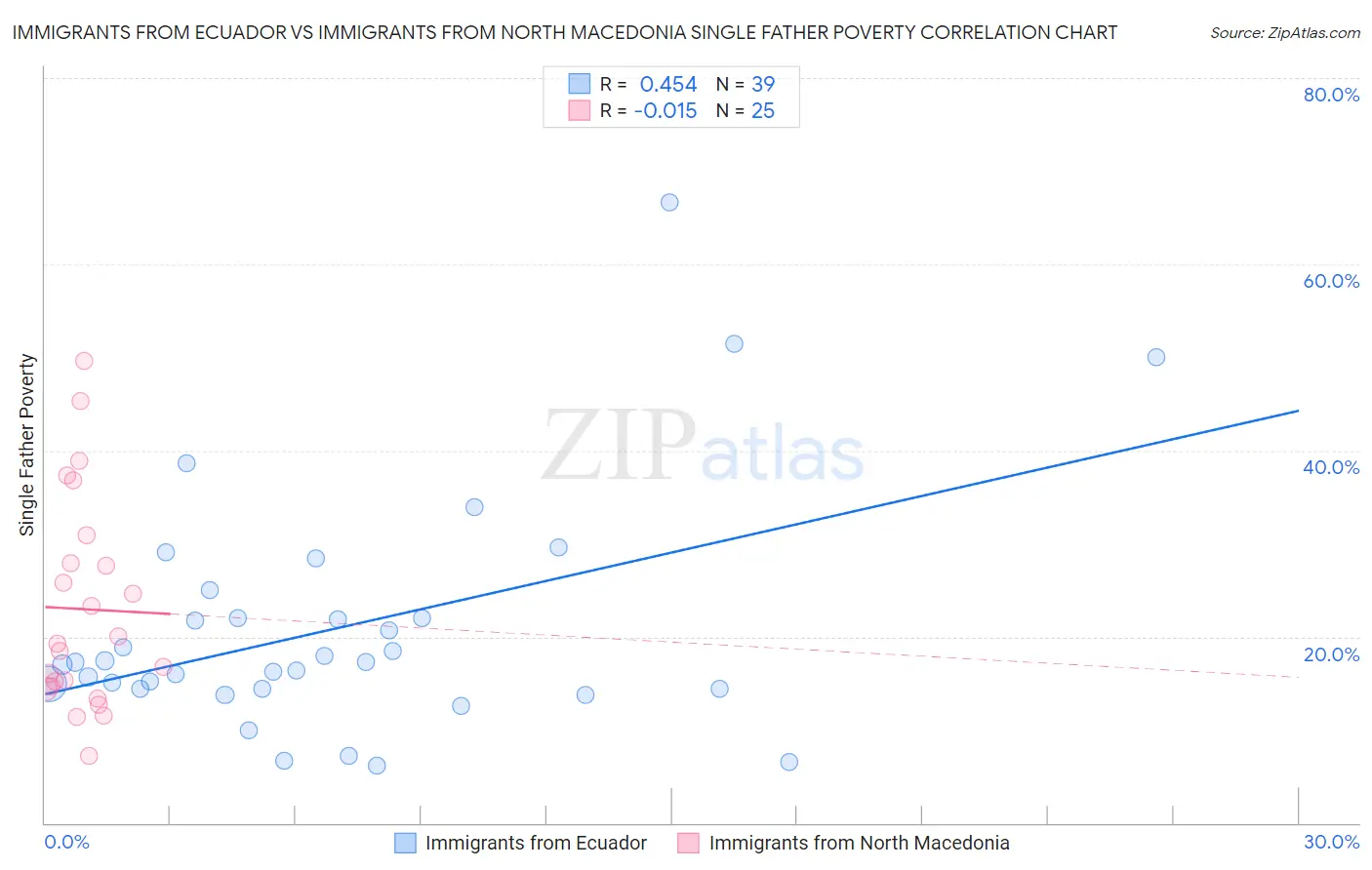 Immigrants from Ecuador vs Immigrants from North Macedonia Single Father Poverty
