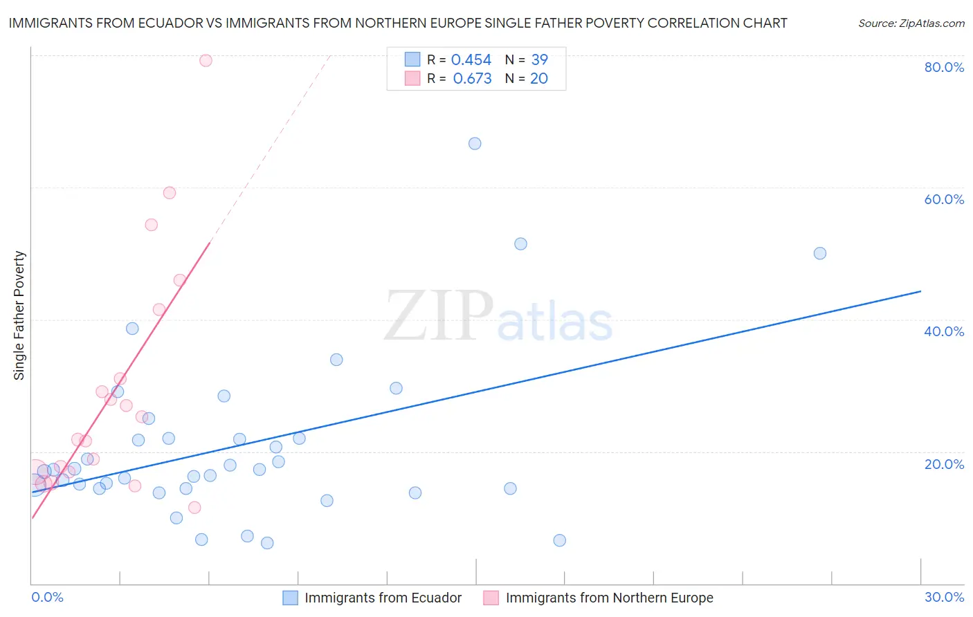 Immigrants from Ecuador vs Immigrants from Northern Europe Single Father Poverty