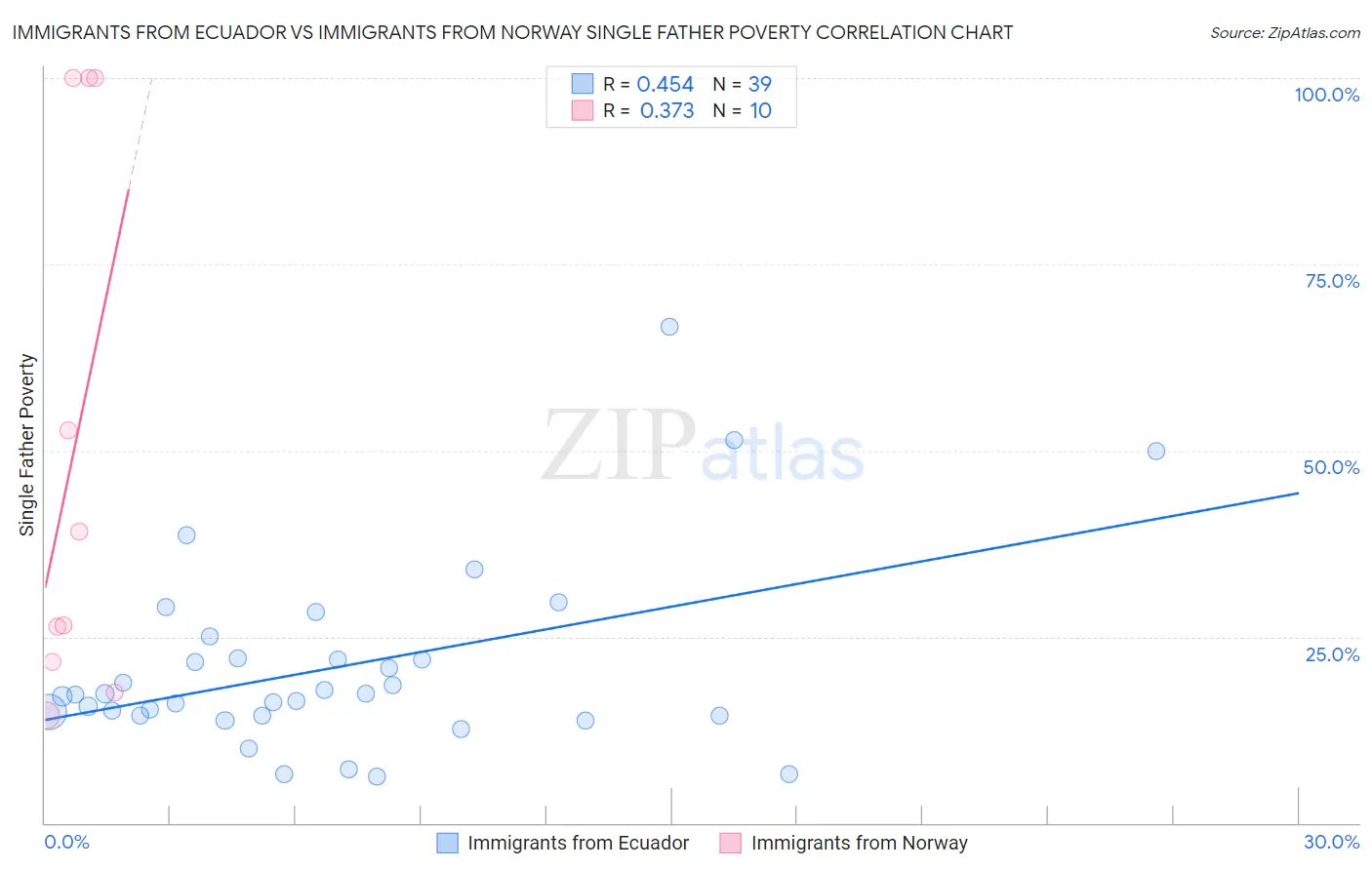 Immigrants from Ecuador vs Immigrants from Norway Single Father Poverty