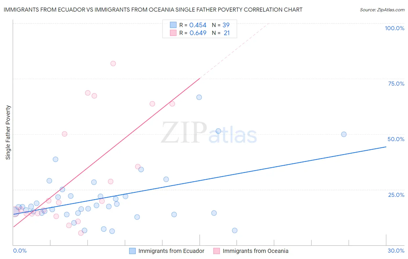 Immigrants from Ecuador vs Immigrants from Oceania Single Father Poverty