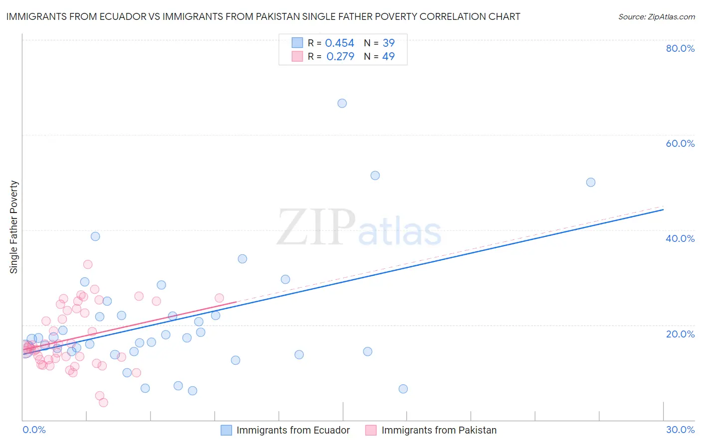 Immigrants from Ecuador vs Immigrants from Pakistan Single Father Poverty