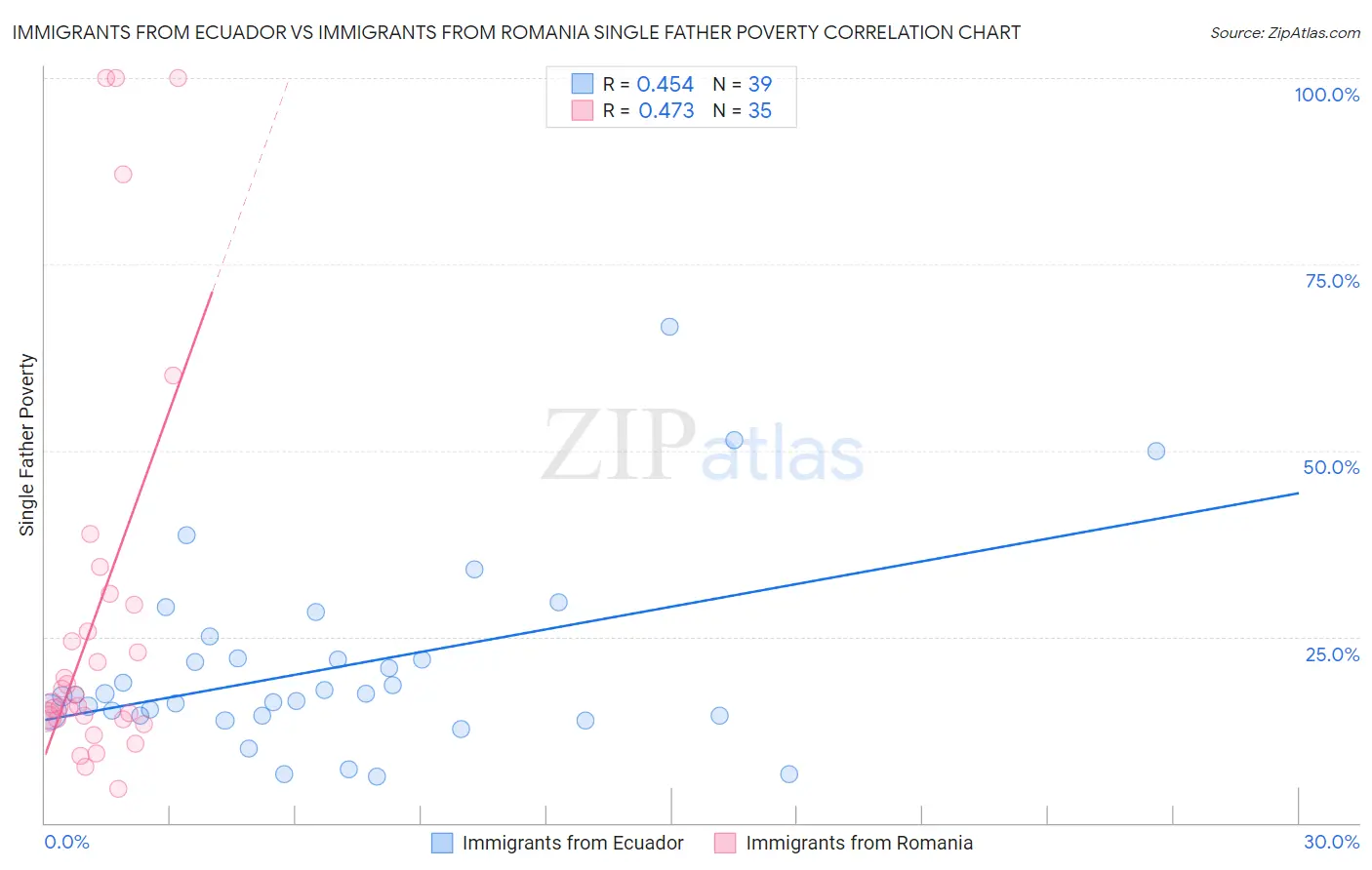 Immigrants from Ecuador vs Immigrants from Romania Single Father Poverty