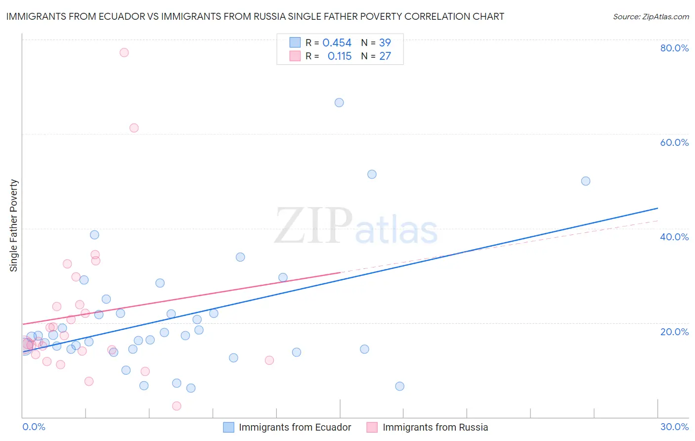 Immigrants from Ecuador vs Immigrants from Russia Single Father Poverty