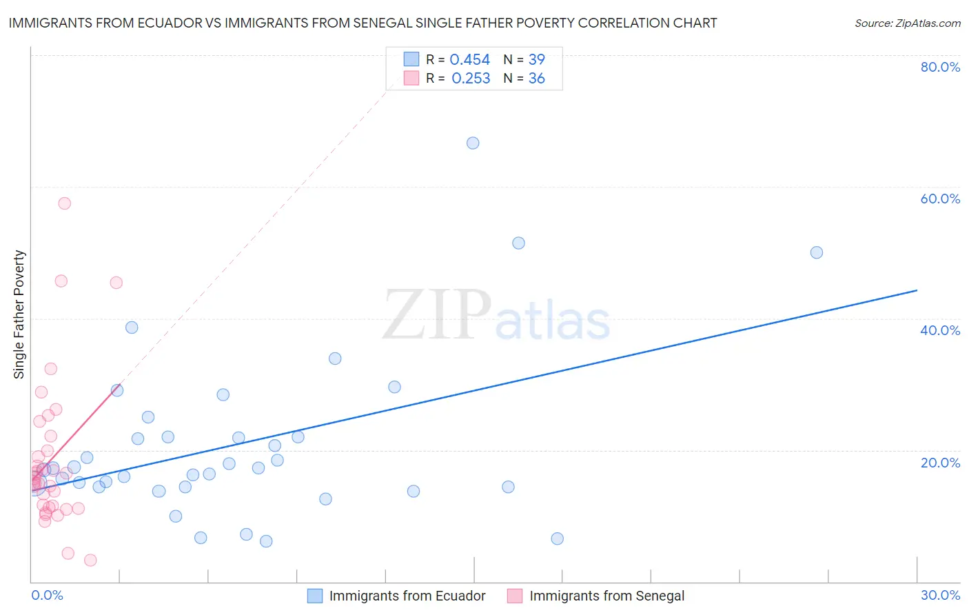 Immigrants from Ecuador vs Immigrants from Senegal Single Father Poverty