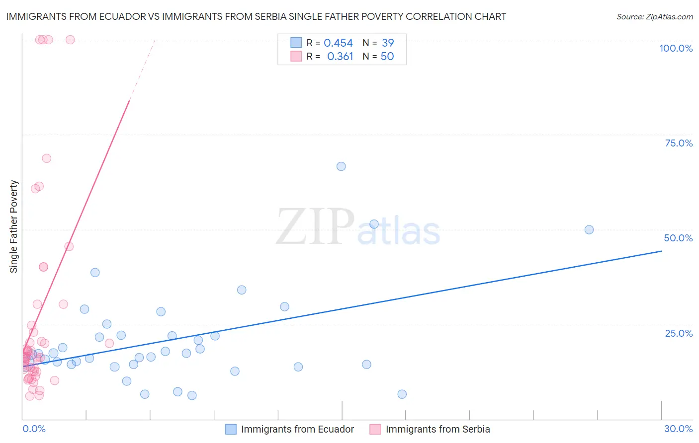 Immigrants from Ecuador vs Immigrants from Serbia Single Father Poverty