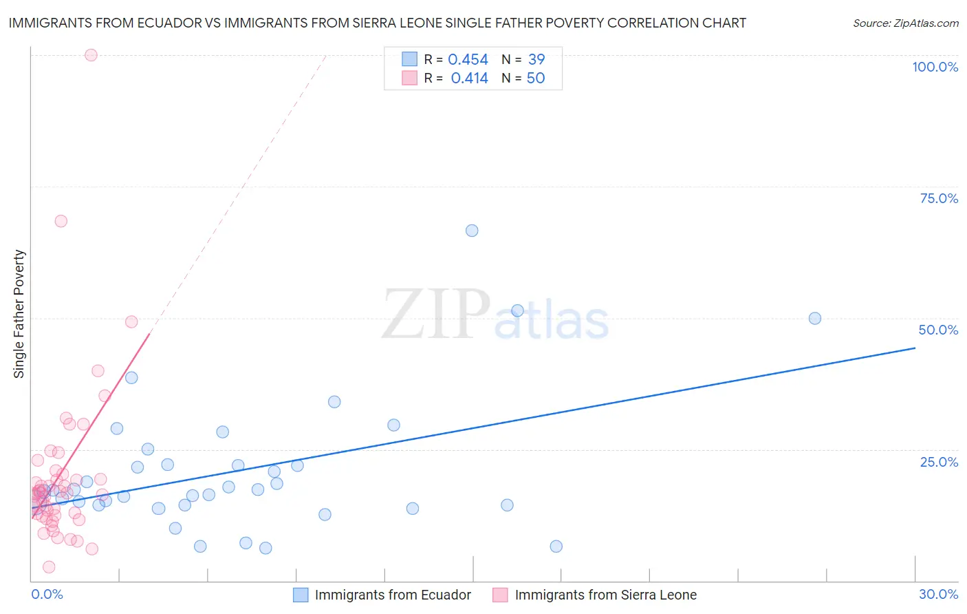 Immigrants from Ecuador vs Immigrants from Sierra Leone Single Father Poverty