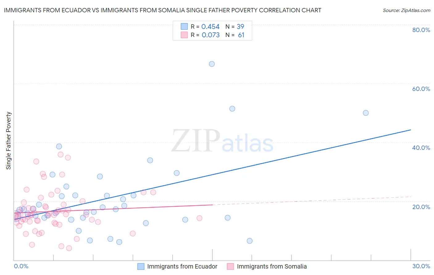 Immigrants from Ecuador vs Immigrants from Somalia Single Father Poverty