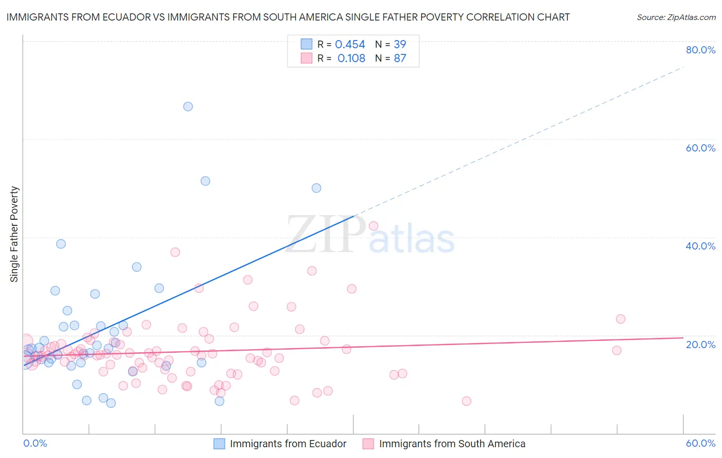 Immigrants from Ecuador vs Immigrants from South America Single Father Poverty