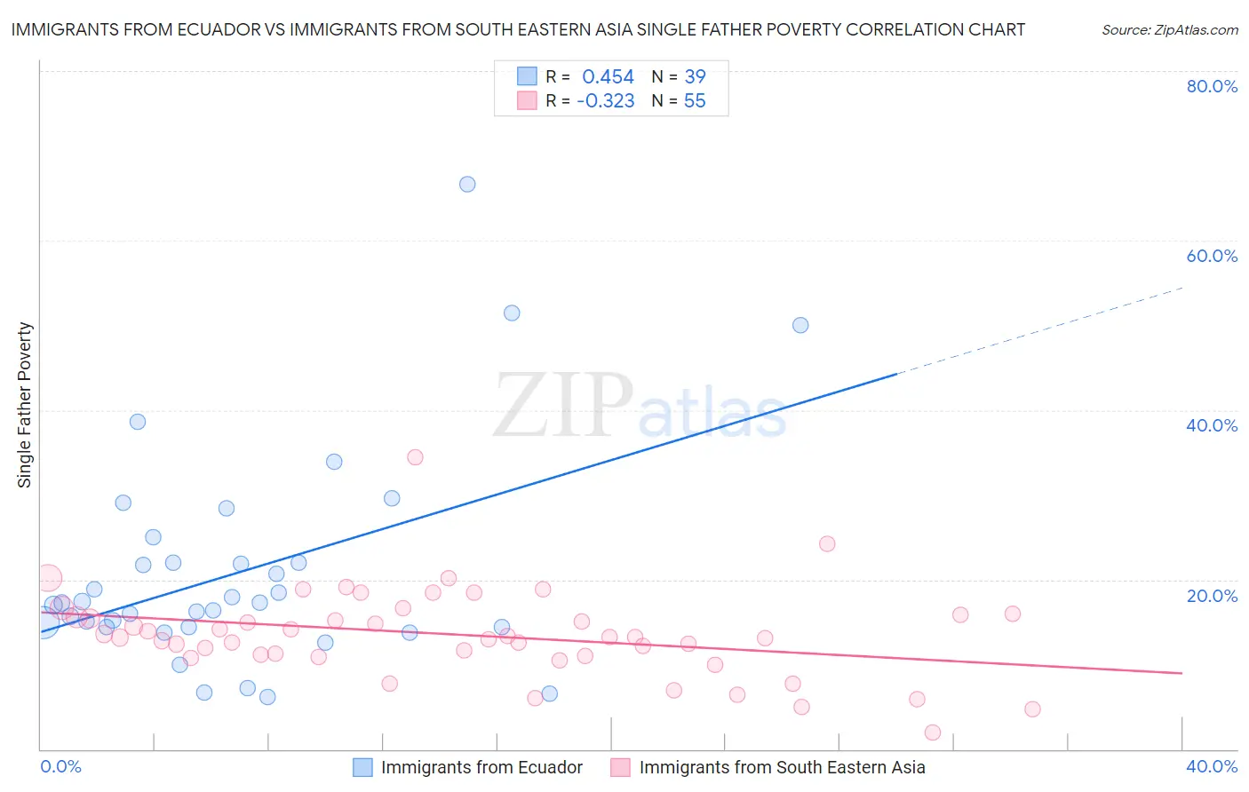 Immigrants from Ecuador vs Immigrants from South Eastern Asia Single Father Poverty