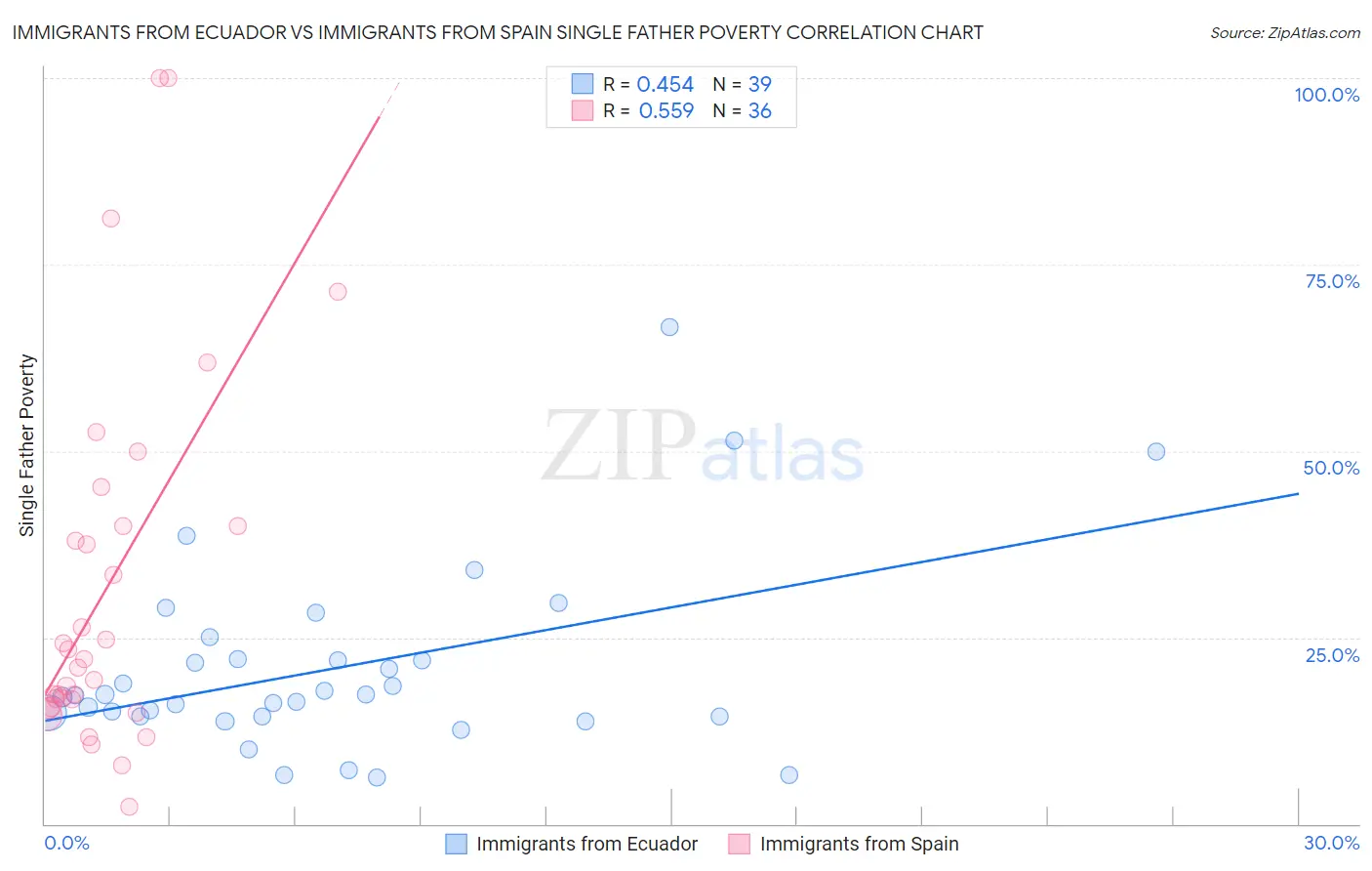 Immigrants from Ecuador vs Immigrants from Spain Single Father Poverty