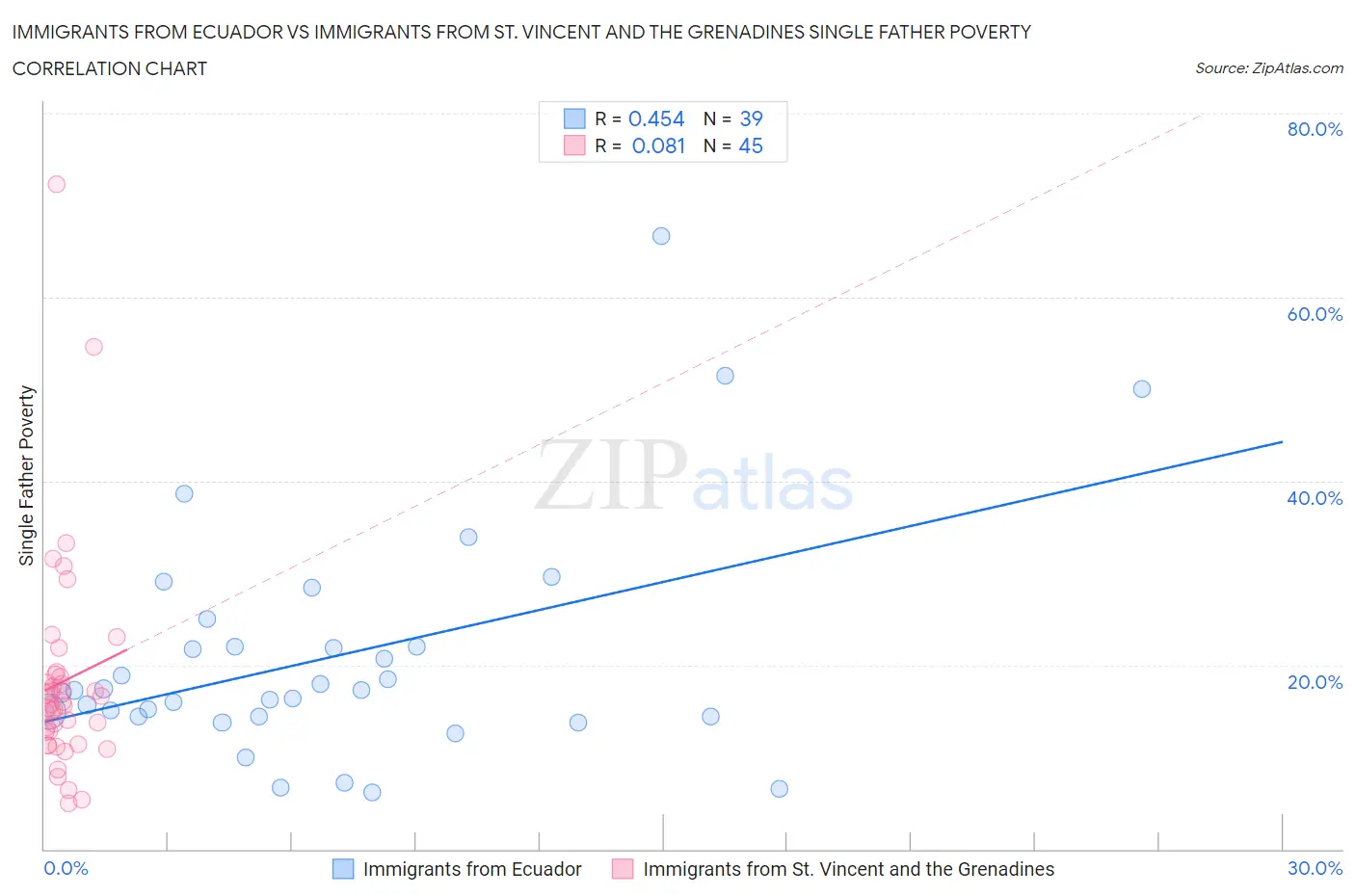 Immigrants from Ecuador vs Immigrants from St. Vincent and the Grenadines Single Father Poverty