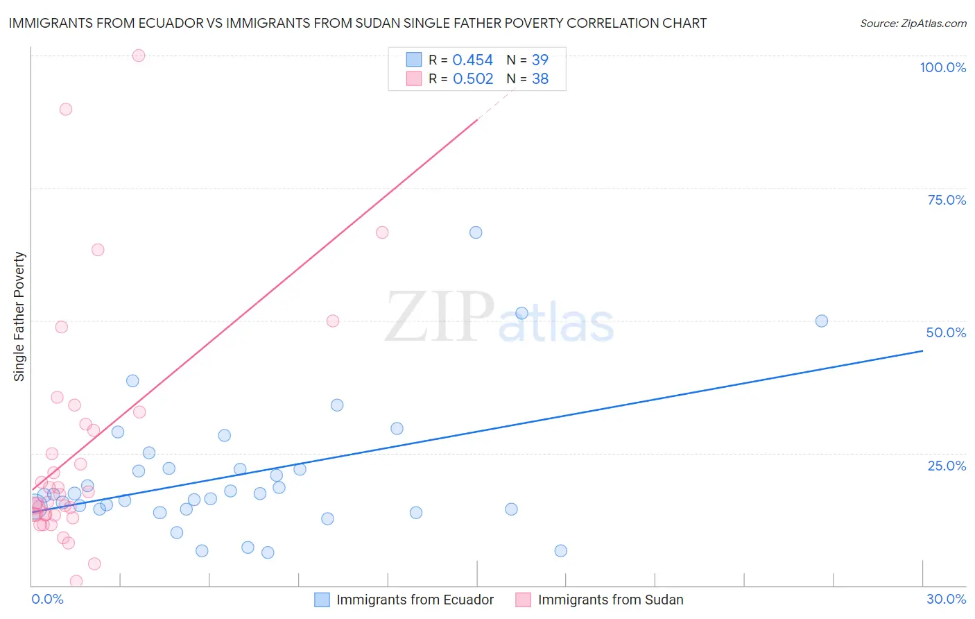 Immigrants from Ecuador vs Immigrants from Sudan Single Father Poverty