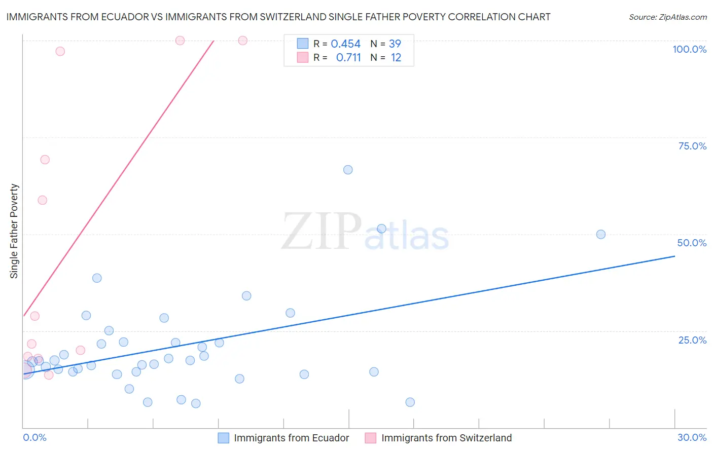 Immigrants from Ecuador vs Immigrants from Switzerland Single Father Poverty