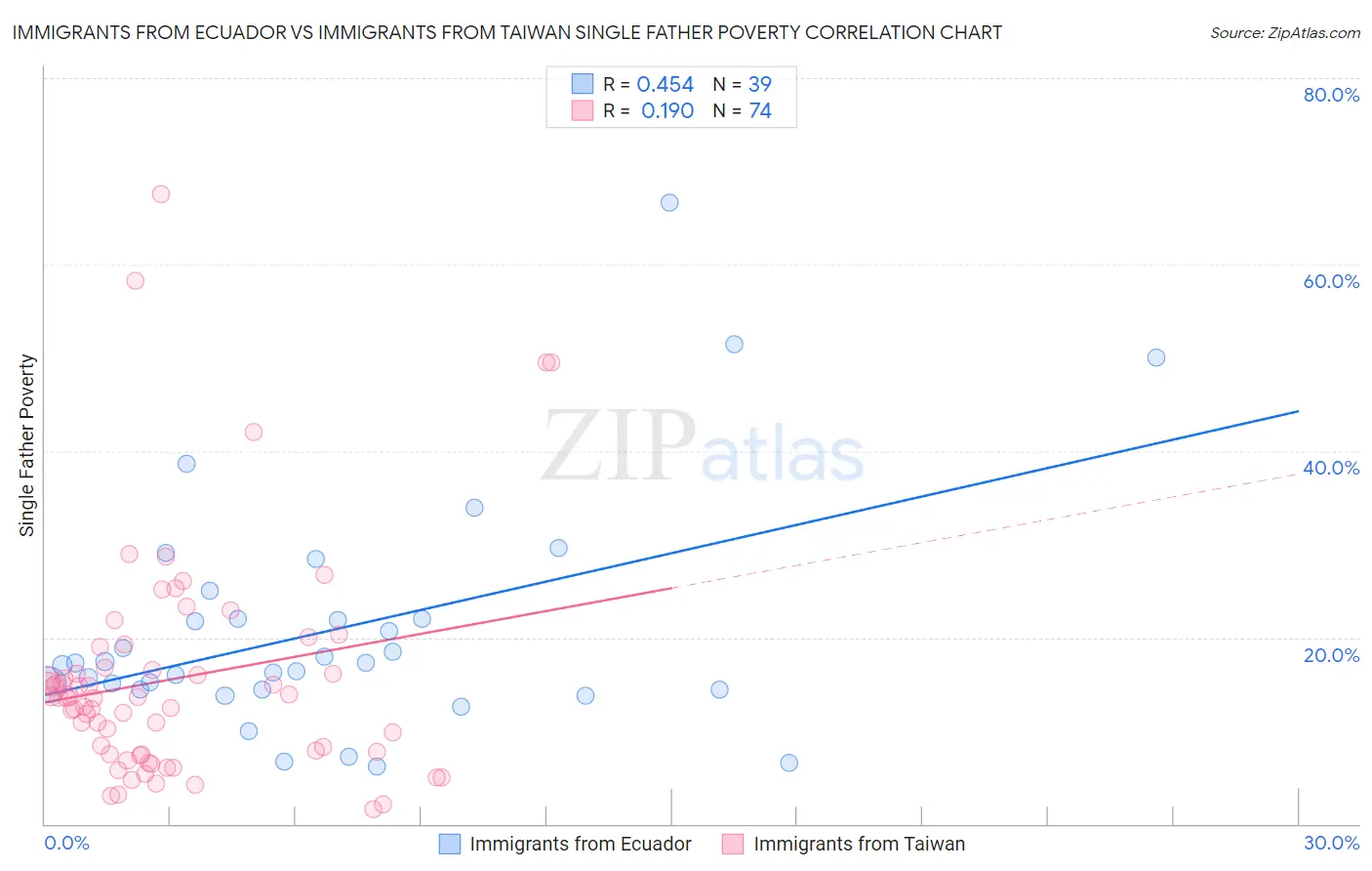 Immigrants from Ecuador vs Immigrants from Taiwan Single Father Poverty