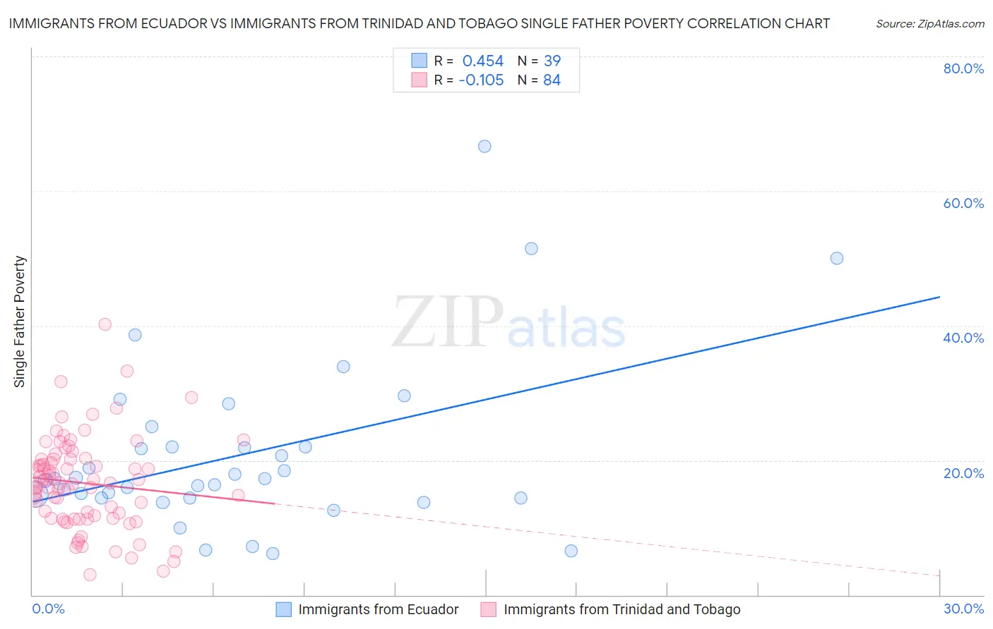 Immigrants from Ecuador vs Immigrants from Trinidad and Tobago Single Father Poverty