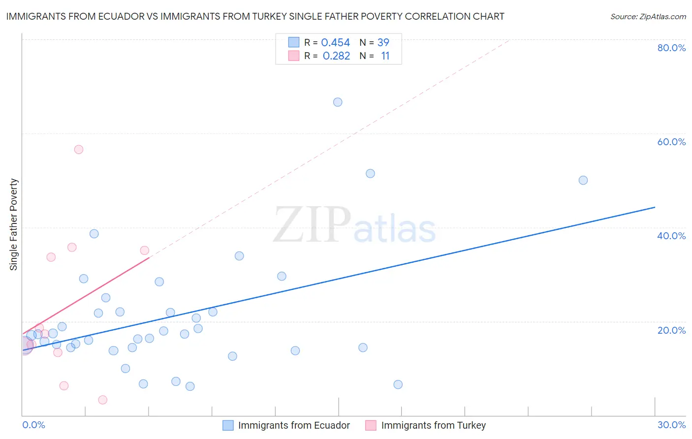 Immigrants from Ecuador vs Immigrants from Turkey Single Father Poverty