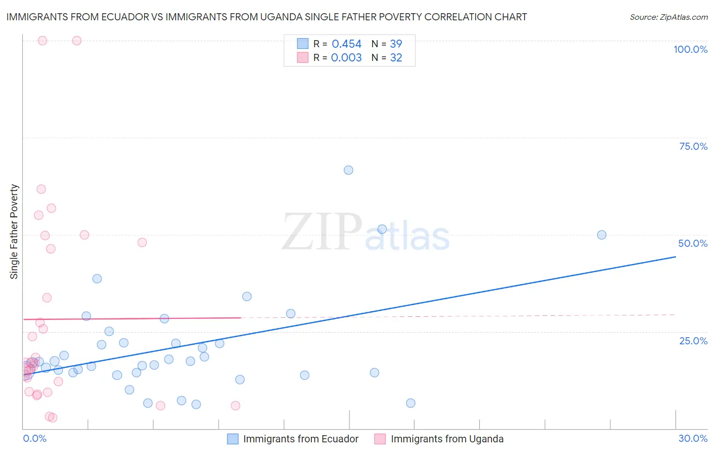Immigrants from Ecuador vs Immigrants from Uganda Single Father Poverty
