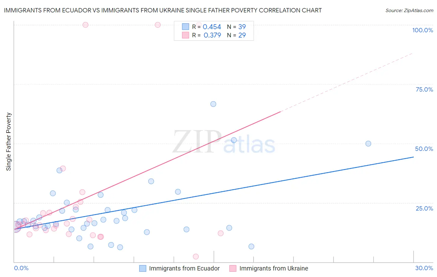 Immigrants from Ecuador vs Immigrants from Ukraine Single Father Poverty