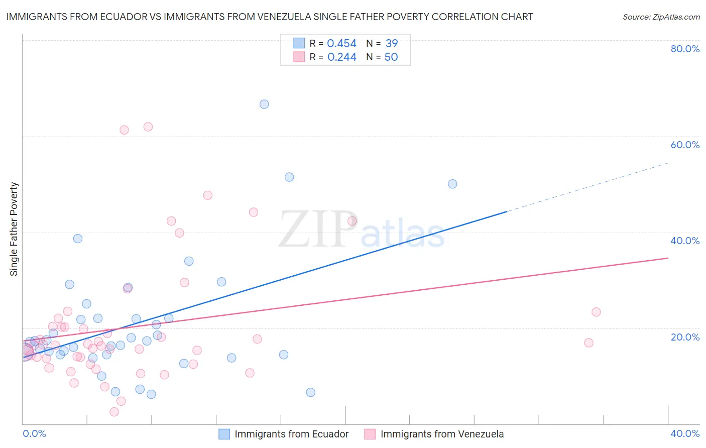 Immigrants from Ecuador vs Immigrants from Venezuela Single Father Poverty