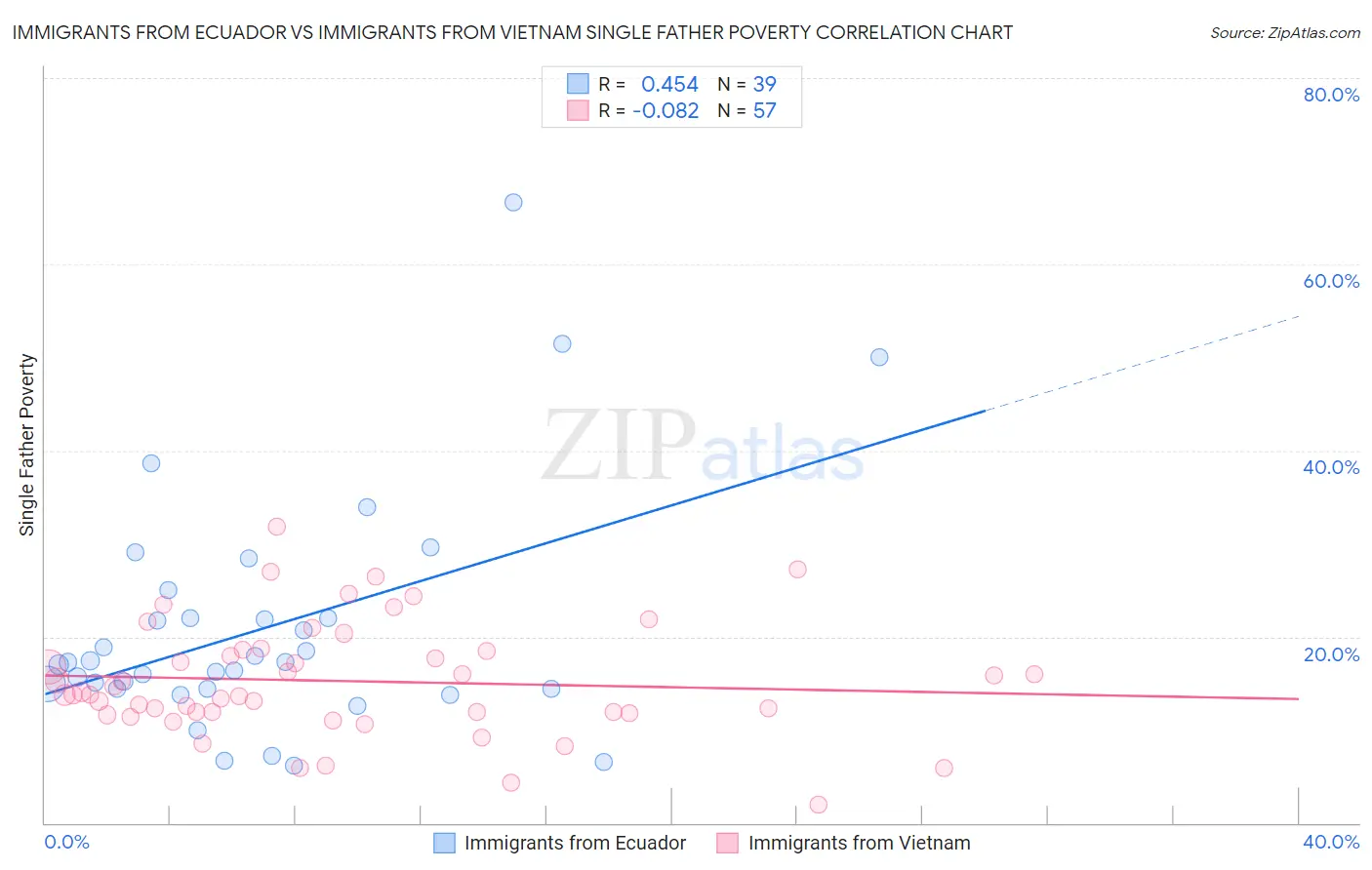 Immigrants from Ecuador vs Immigrants from Vietnam Single Father Poverty