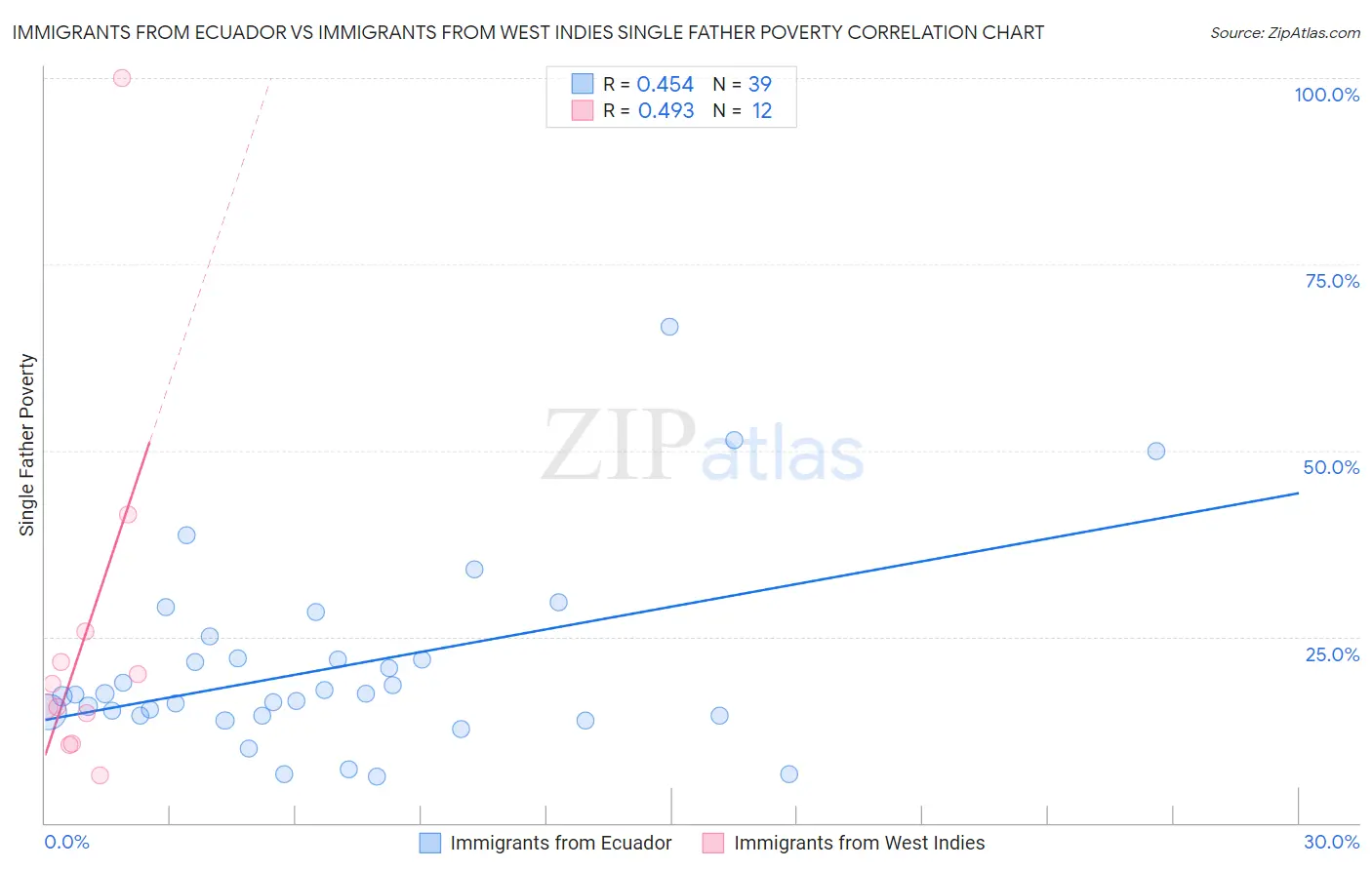 Immigrants from Ecuador vs Immigrants from West Indies Single Father Poverty