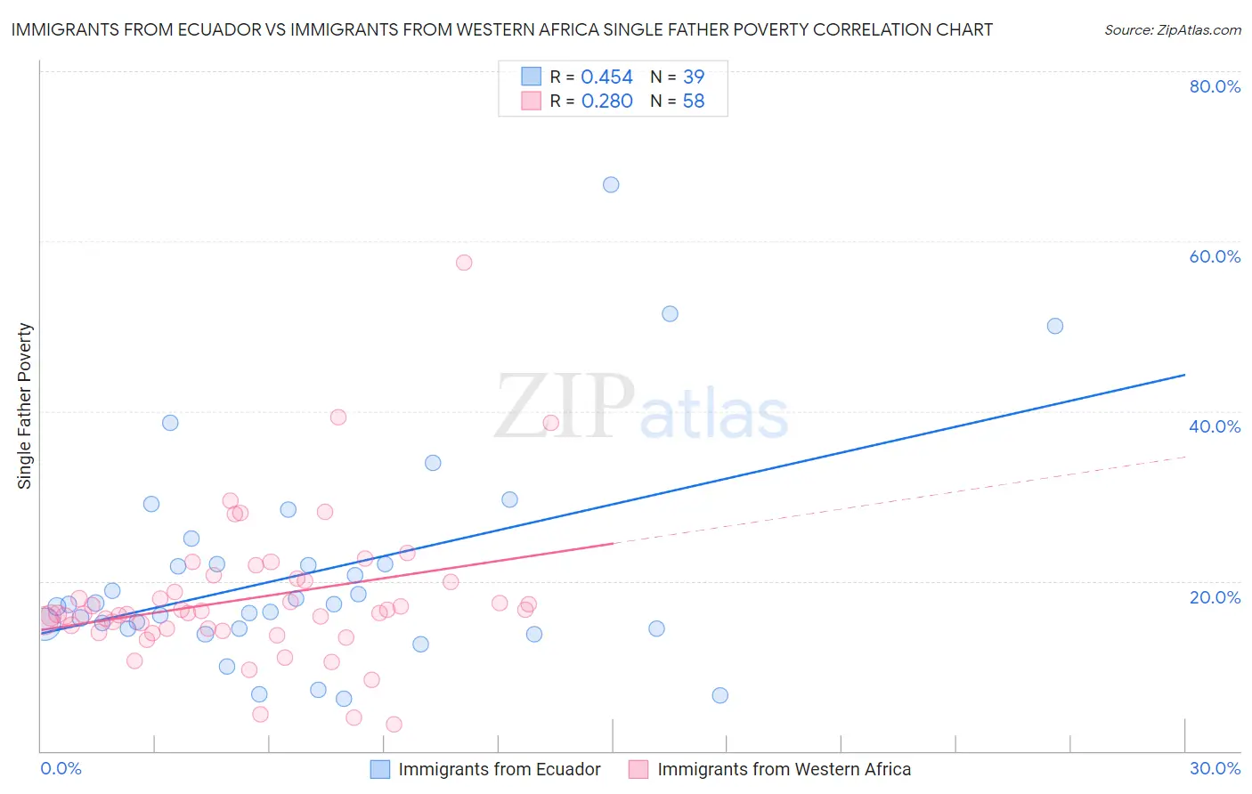Immigrants from Ecuador vs Immigrants from Western Africa Single Father Poverty