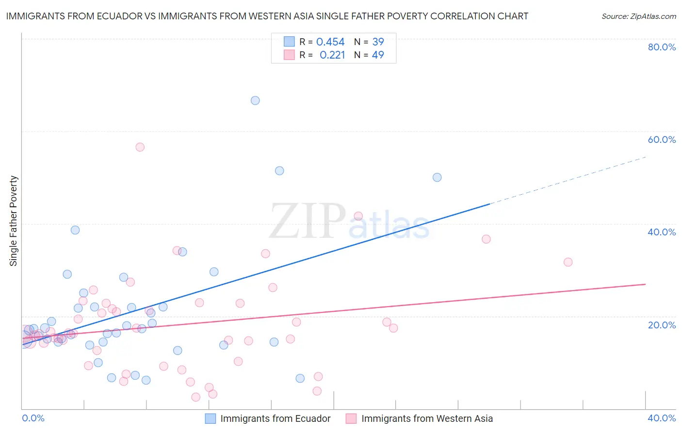 Immigrants from Ecuador vs Immigrants from Western Asia Single Father Poverty