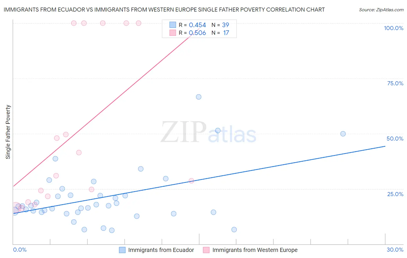 Immigrants from Ecuador vs Immigrants from Western Europe Single Father Poverty