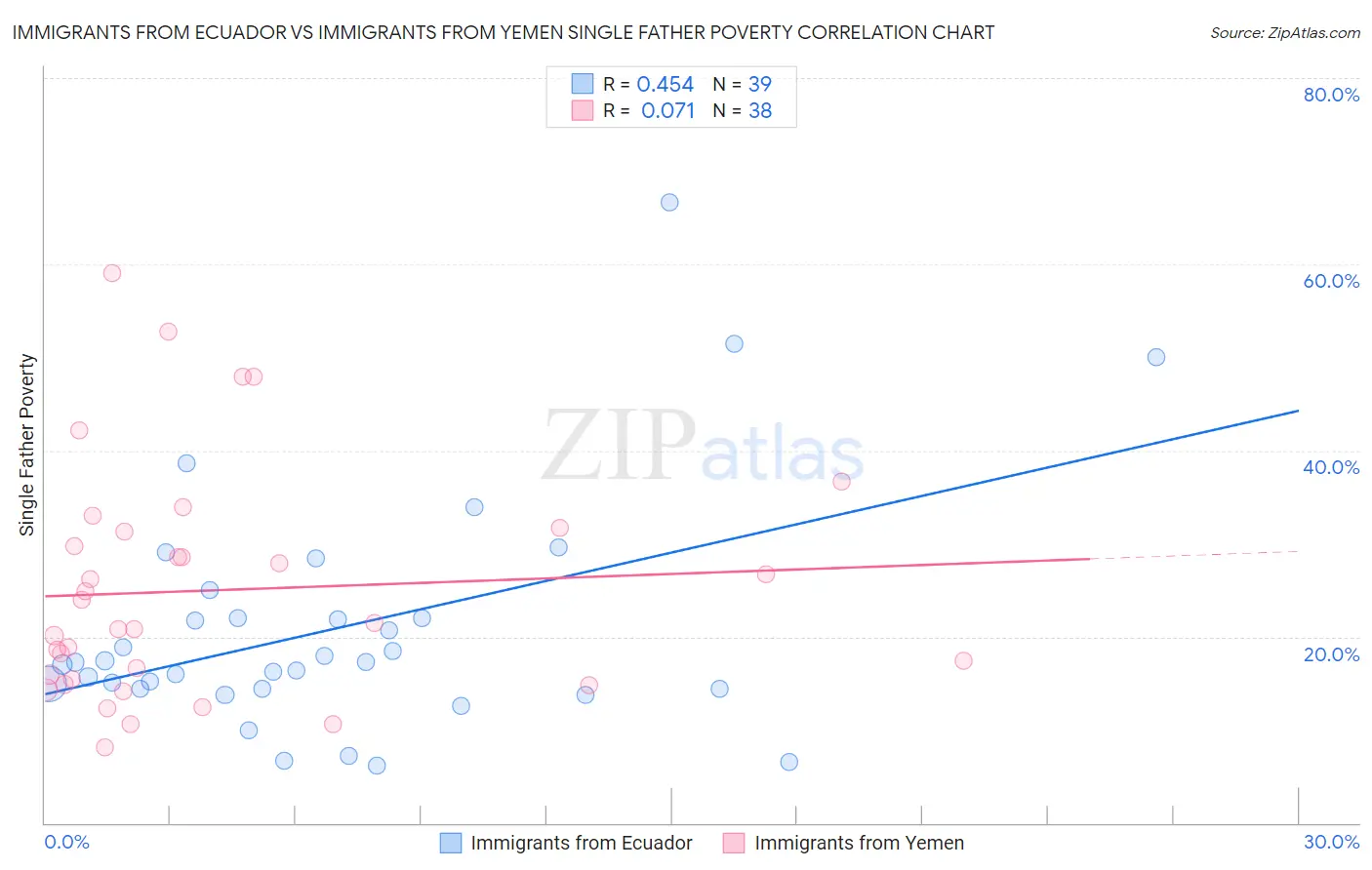Immigrants from Ecuador vs Immigrants from Yemen Single Father Poverty