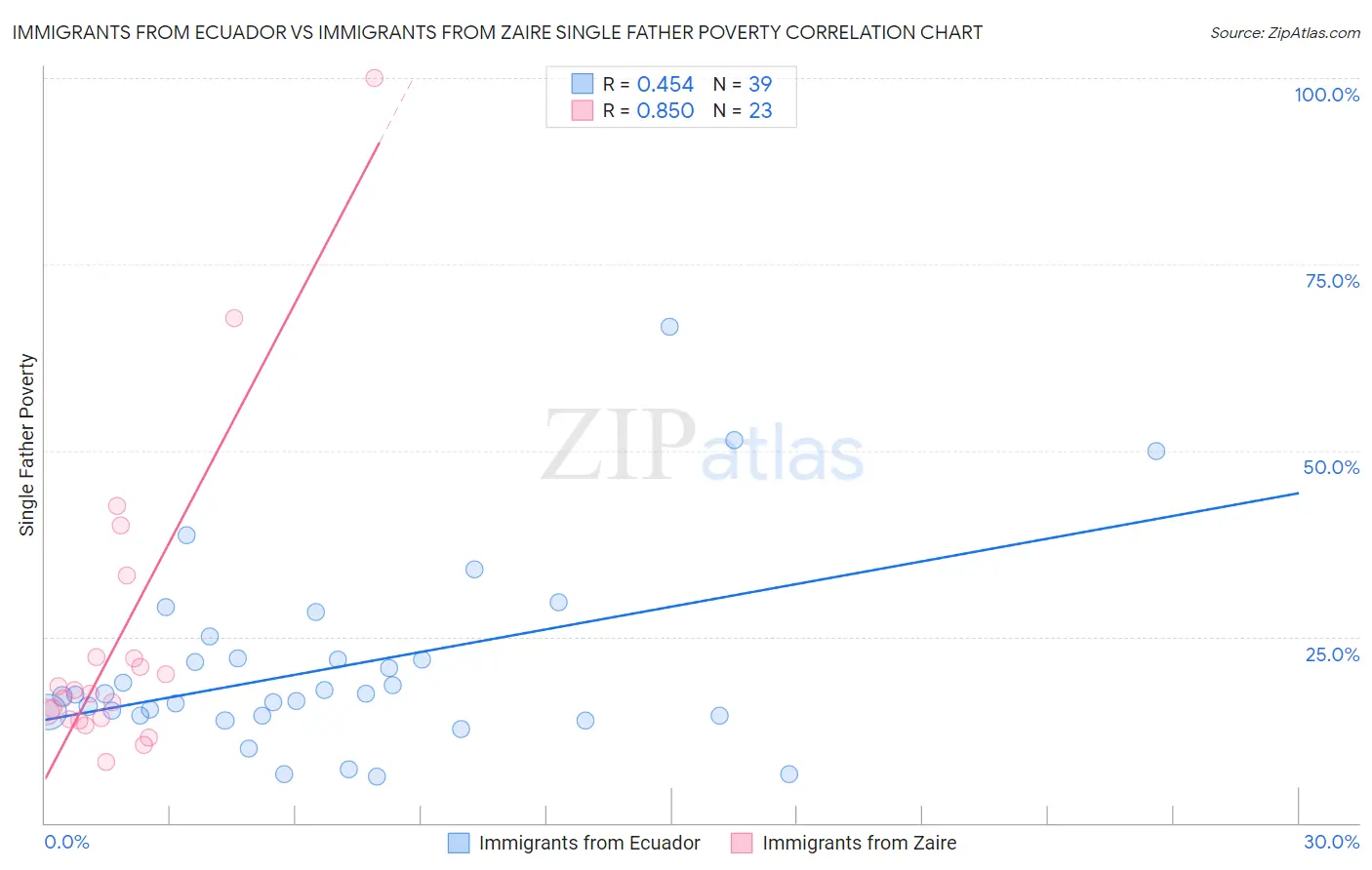 Immigrants from Ecuador vs Immigrants from Zaire Single Father Poverty